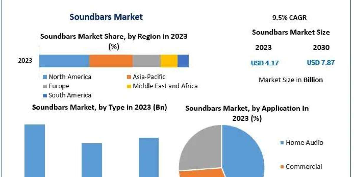 Soundbars Market Analysis: Drivers, Challenges, and Future Opportunities