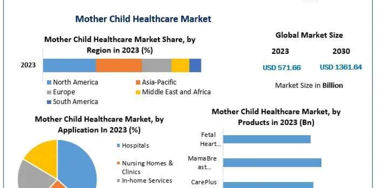 Global Mother Child Healthcare Market Set for Significant Expansion