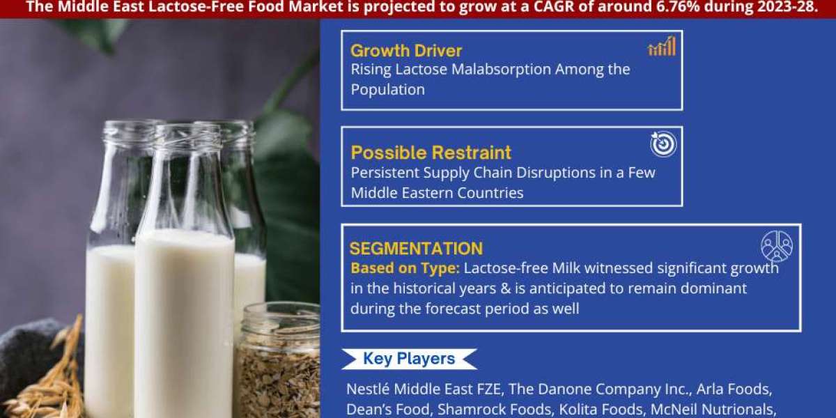 Key Manufacturers Operating in Middle East Lactose-Free Food Market to Hit Lucrative Growth CAGR of 6.76% by 2028