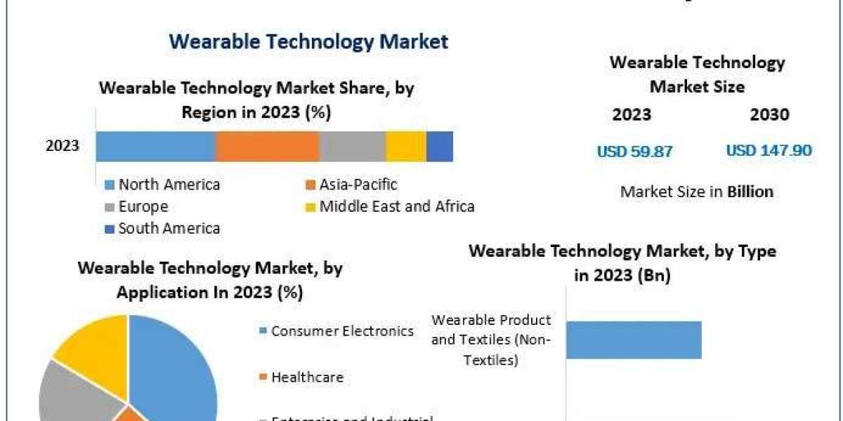 Wearable Technology Market Industry Trends, Size, Future Plans, Revenue and Analysis