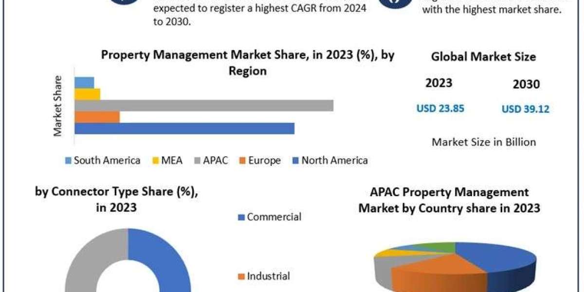 Property Management Market Growth Rate , Competition Landscape And Forecast 2030