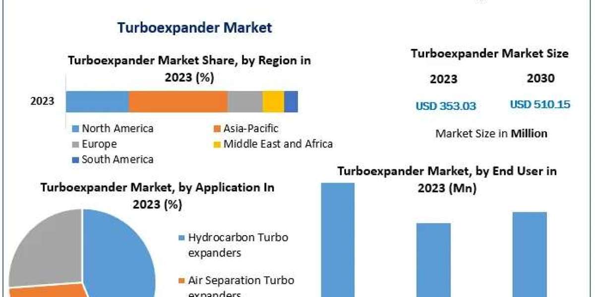 Turboexpander Market Forecast: Projecting future demand and regional growth