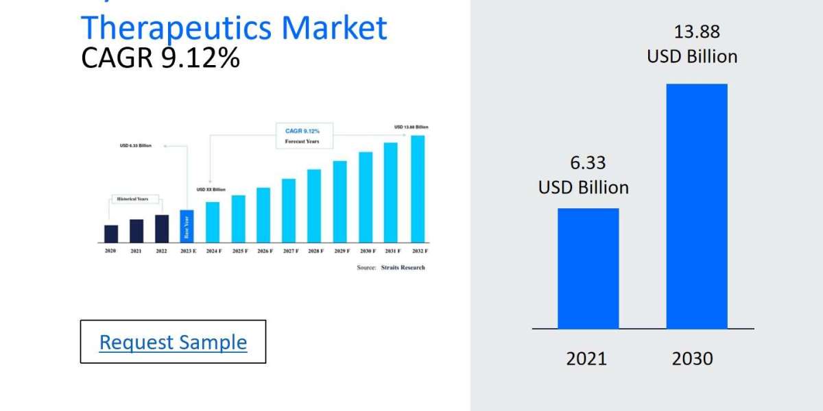 Cystic Fibrosis Therapeutics Market Players: Analyzing Size, Share, Segmentation, and Future Opportunities 2024-2032