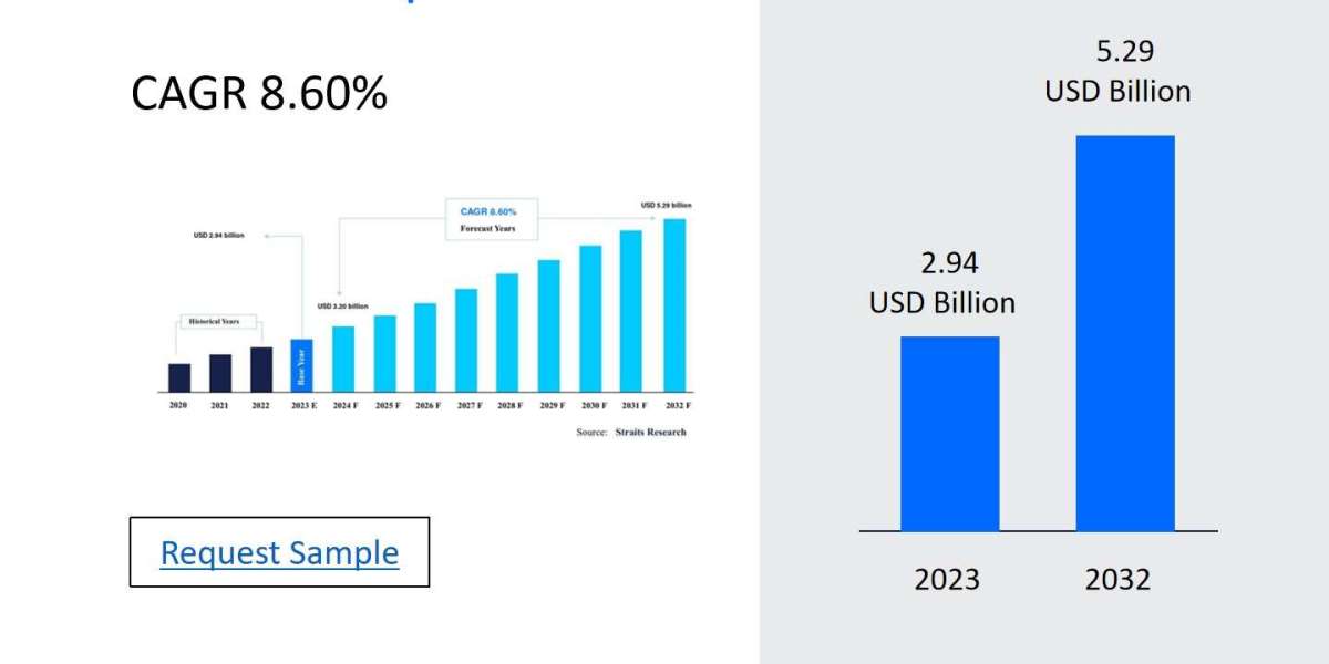 Breast Pump Market Segmentation: Regional Insights, Top Players, Size, Share, and Trends Shaping the Future 2024-2032