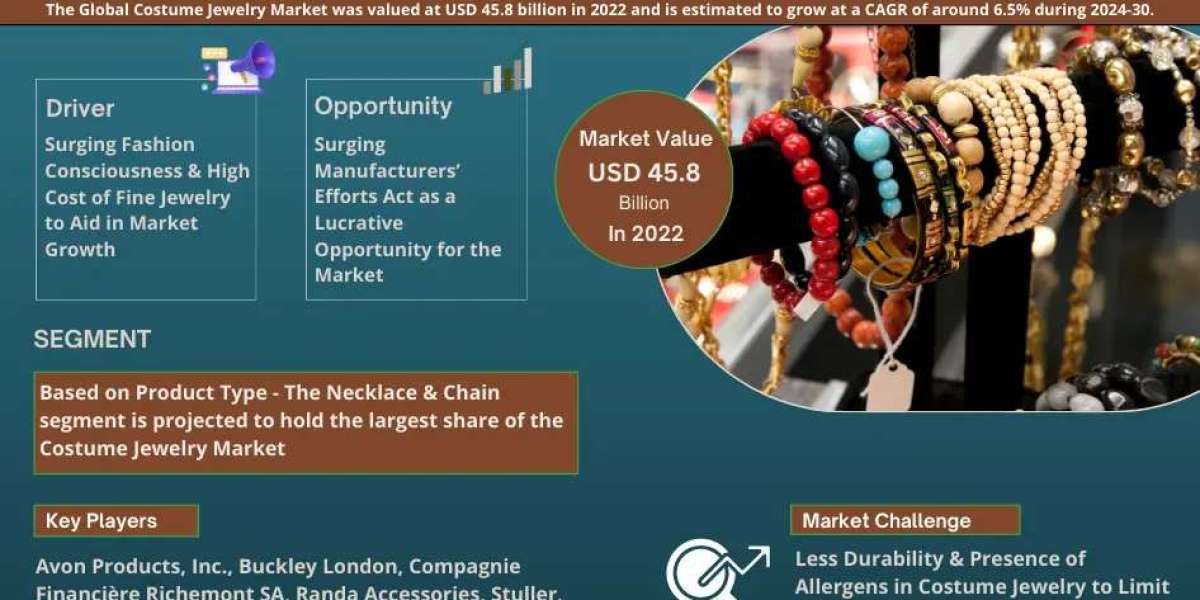 Costume Jewelry Market Anticipates 6.5% CAGR Growth by 2030, MarkNtel