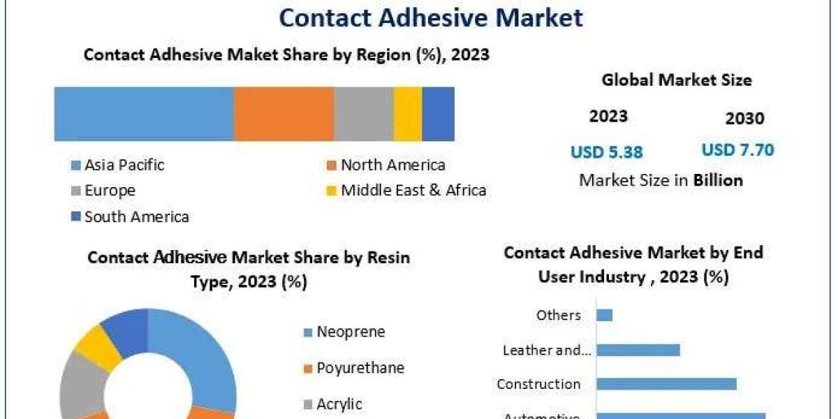 Contact Adhesive Market Business Revenue, Growth and Demand Forecast 2030