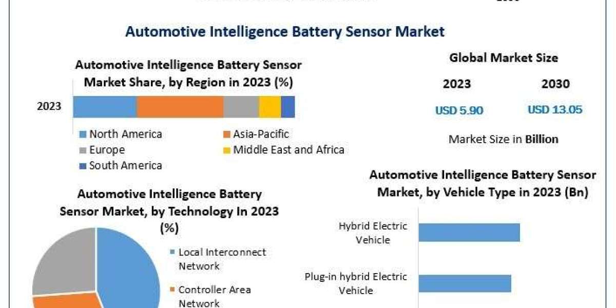 Automotive Intelligence Battery Sensor Market Developments Status, Key Players,  Share and Outlook