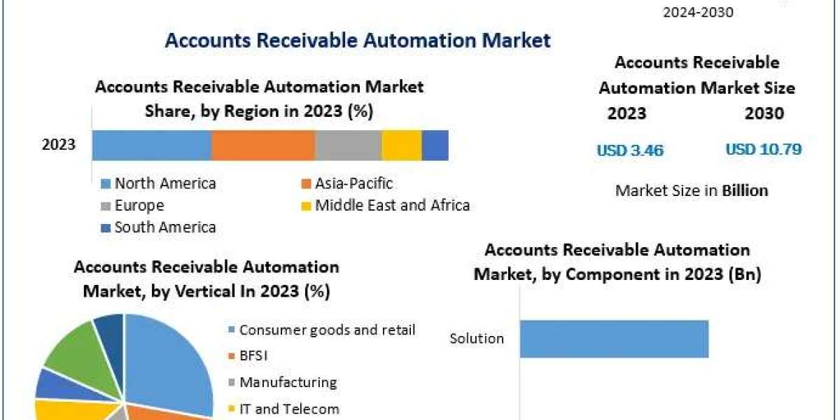 Accounts Receivable Automation Market Analysis: Market Size, Segmentation, and Growth (2024-2030)