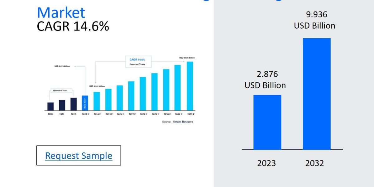 Crispr-Cas9 Gene Editing Technologies Market Future Trends, Developments, and Growth Opportunities 2024-2032