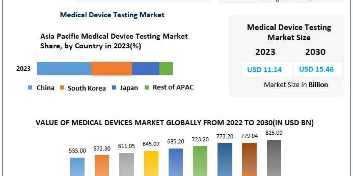 Medical Device Testing Market: Safeguarding Patient Health with Precision Testing Solutions