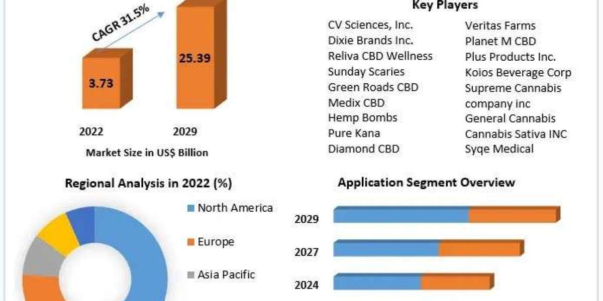 Cannabidiol Gummies Market Industry Size and  Regional Market Scope By 2029