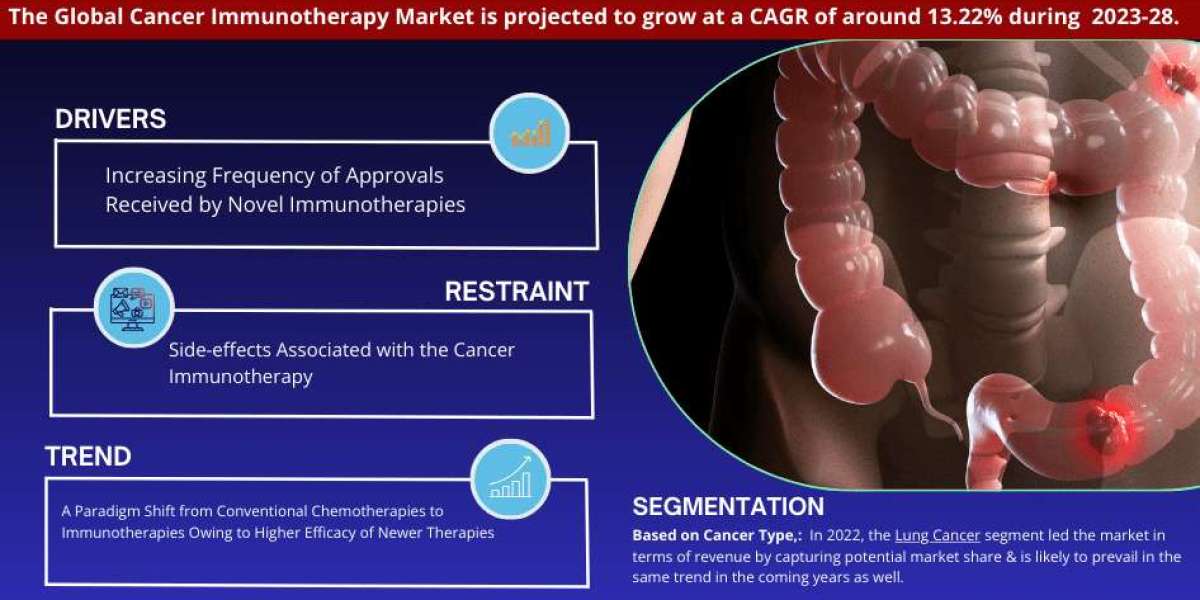 Cancer Immunotherapy Market Growth Report, Projected to Grow at a CAGR of 13.22% Through 2028