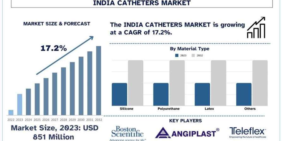 India Catheter Market Analysis by Size, Share, Growth, Trends and Forecast (2024–2032) | UnivDatos