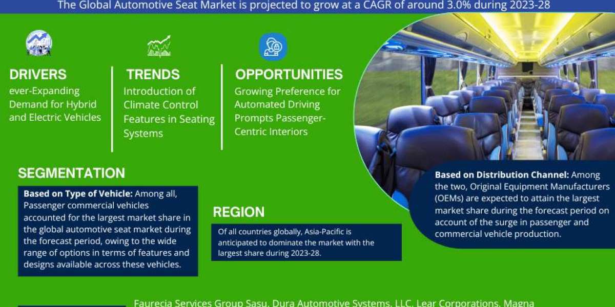 Automotive Seats Market Growth Report, Projected to Grow at a CAGR of 3.0% Through 2028