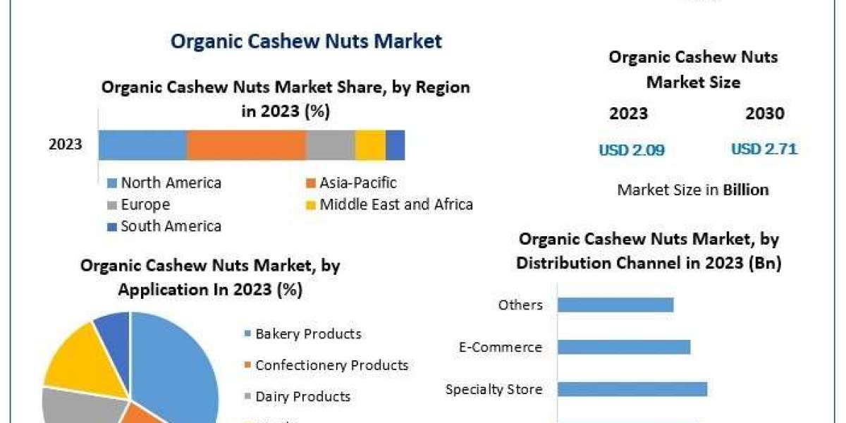 Organic Cashew Nuts Market Size, Share Leaders, Trends And Forecast To 2030