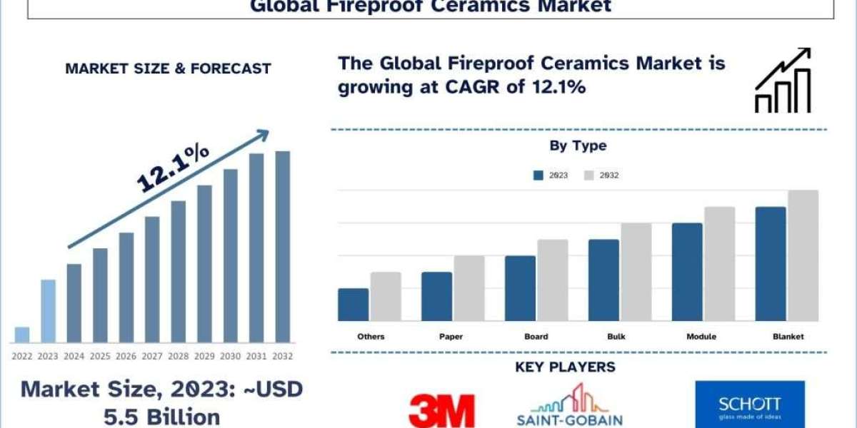 Fireproof Ceramics Market Analysis by Size, Share, Growth, Trends and Forecast (2024–2032) | UnivDatos