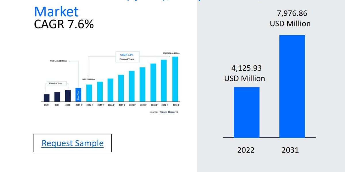 Real-Time Pcr (Qpcr), Endpoint Pcr, And Dpcr Market Future Trends, Developments, and Growth Opportunities 2024-2032