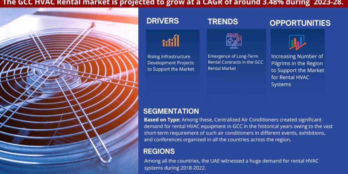 GCC HVAC Rental Market Anticipates 3.48% CAGR Growth by 2028, MarkNtel