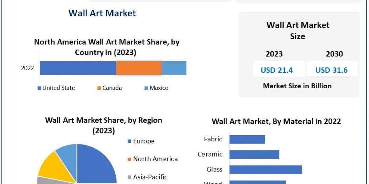 Wall Art Market Business Strategy,  Top Manufactures And Regional Forecast 2030