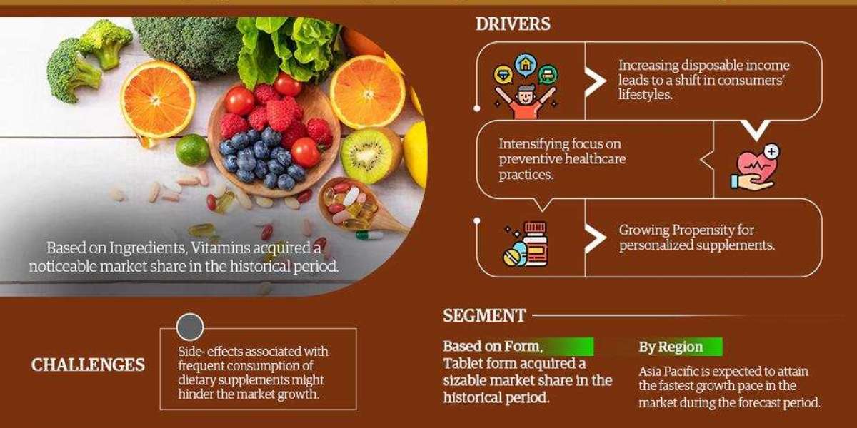 Dietary Supplements Market to Observe Prominent CAGR of 7.5% by 2028