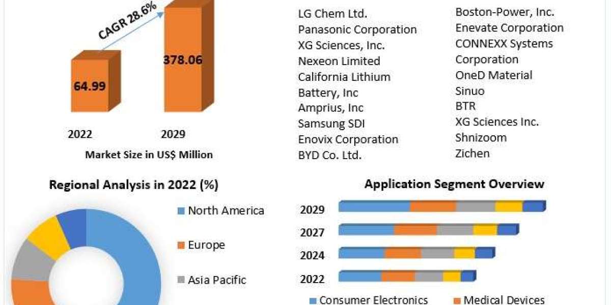 Silicon Anode Battery Market Business Demand, Sales Consumption and Analysis