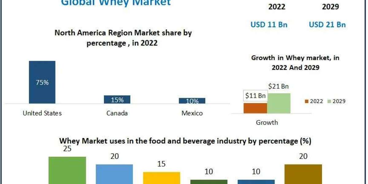 Whey Market Future Plans, Covid-19 Business Impact  And New Opportunities