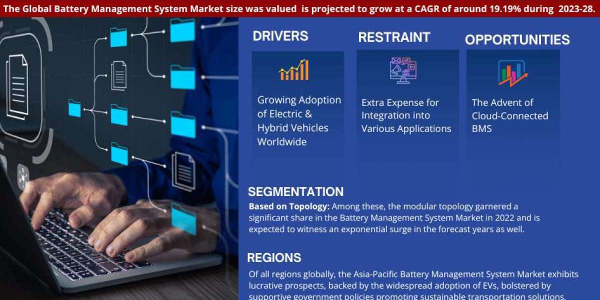 Battery Management System Market Anticipates 19.19% CAGR Growth by 2028, MarkNtel