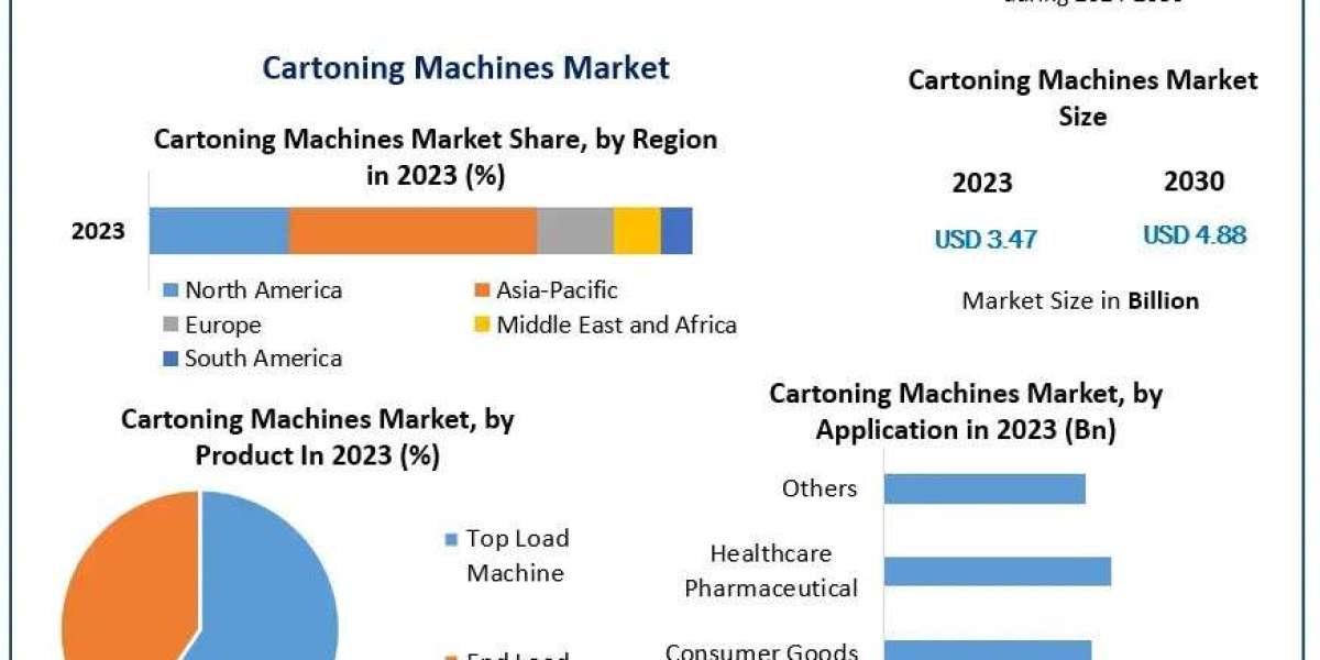 Cartoning Machines Market Business Revenue by Leading Competitors And Forecast  2030