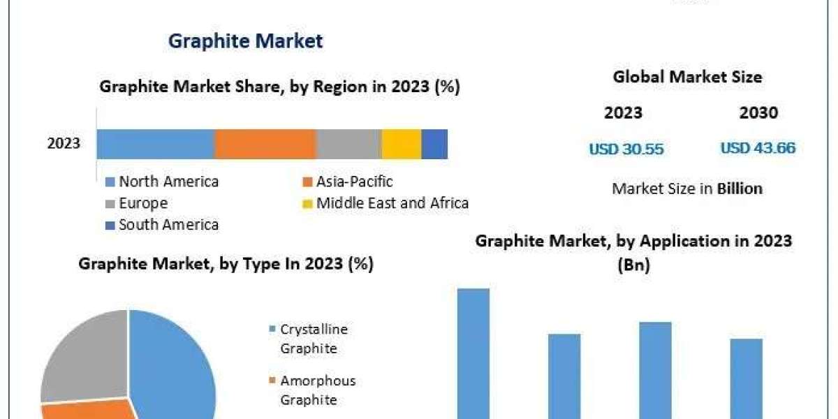 Graphite Market Segments, Industry Demand And Supply Chain Analysis