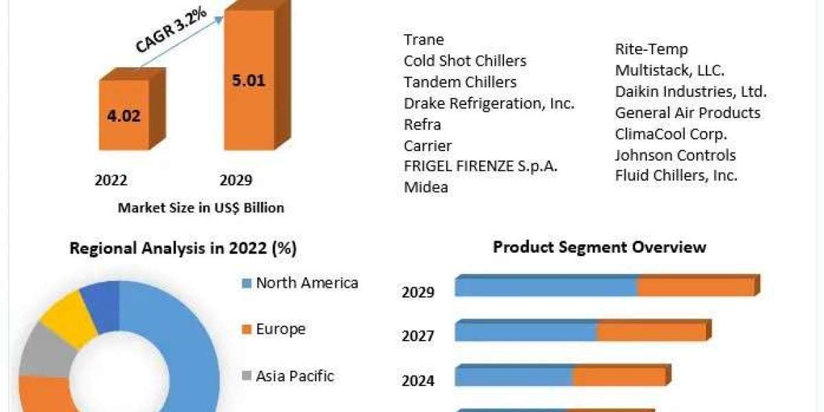 Chillers Market Growth, Revenue Analysis, Future Estimation And Forecast 2030