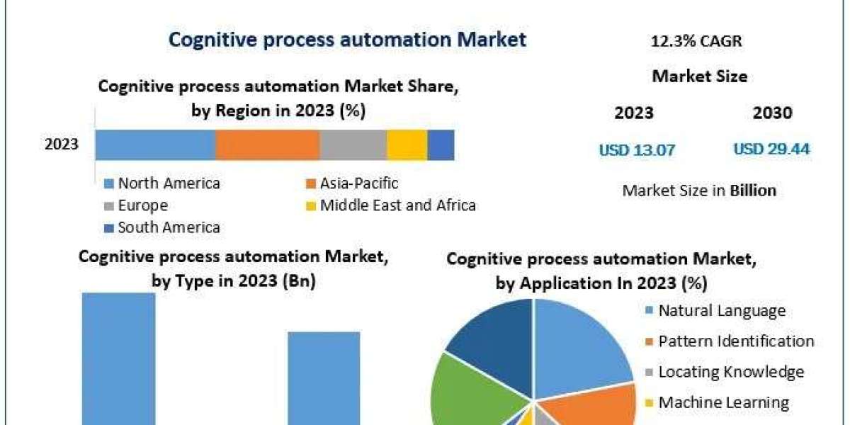 Cognitive Process Automation Market Future Growth , Latest Development Trends And Analysis