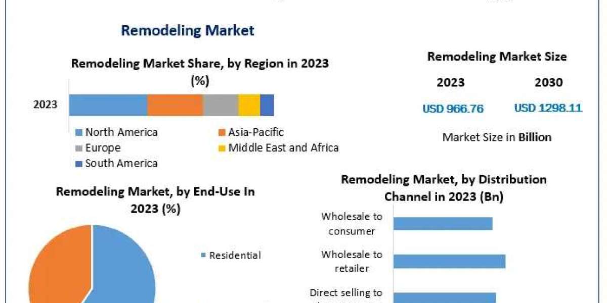 Remodeling Market Growth Driven by Increasing Property Values and Homeownership Trends 2030