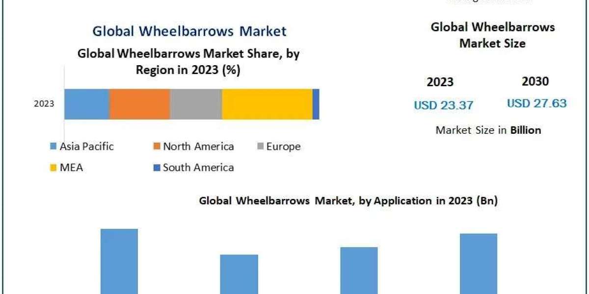 Wheelbarrows Market  Business Strategy, Industry Share And Growing Trends