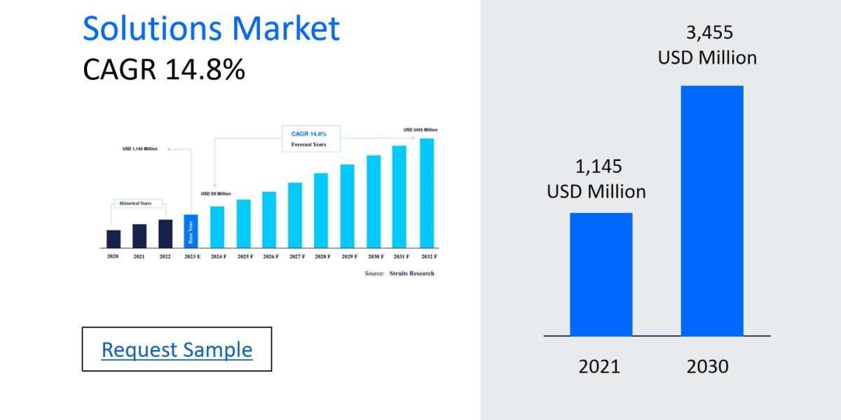 Electronic Clinical Outcome Assessment Solutions Market Size and Share: Key Regional Developments, Leading Players, and 