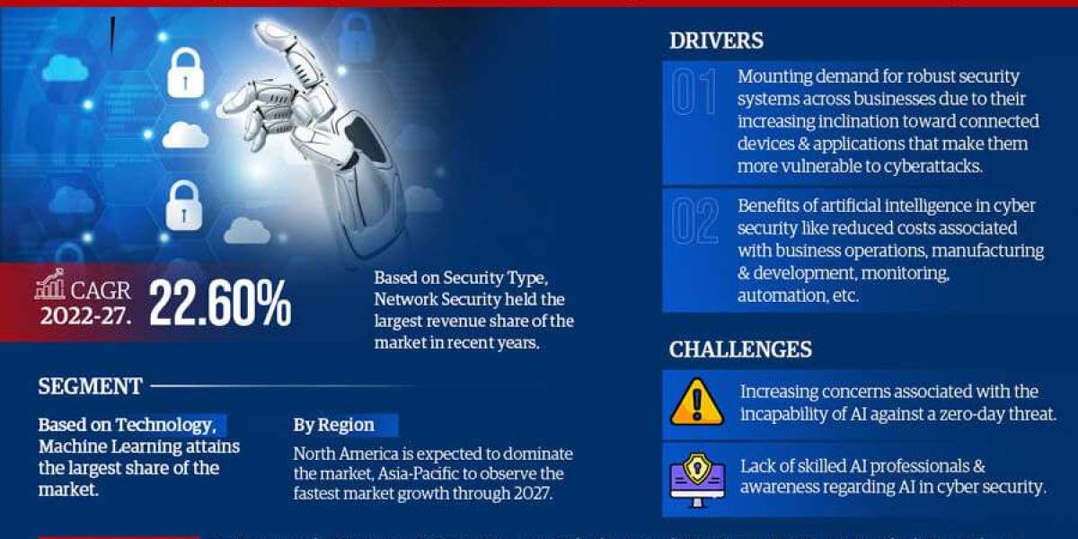 Artificial Intelligence (AI) in Cyber Security Market Anticipates 22.60% CAGR Growth by 2027, MarkNtel