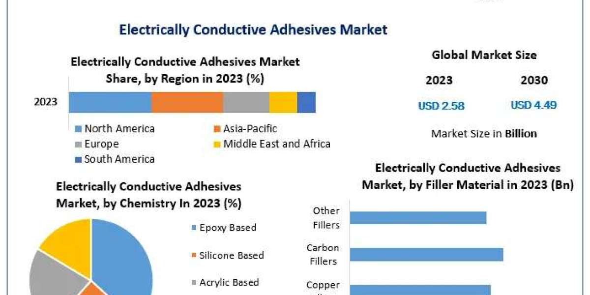 Electrically Conductive Adhesives Market Expands with Rising Demand for Miniaturized Electronic Devices