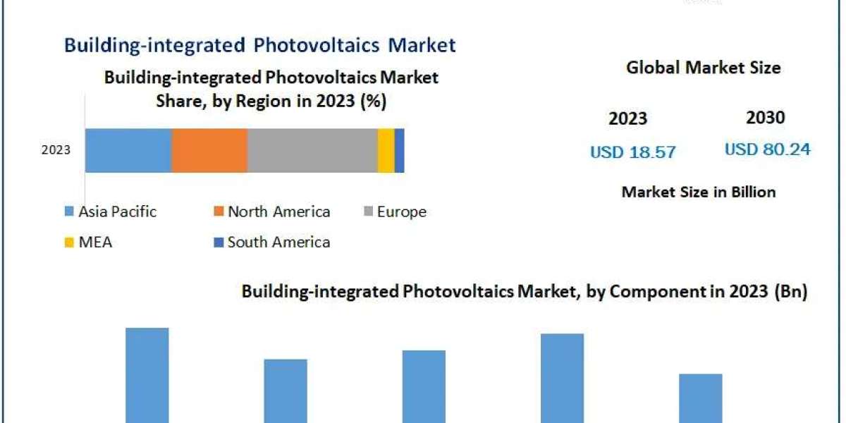 Building-integrated Photovoltaics Market Synopsis, Magnitude, Critical Components, and Prospective Trends