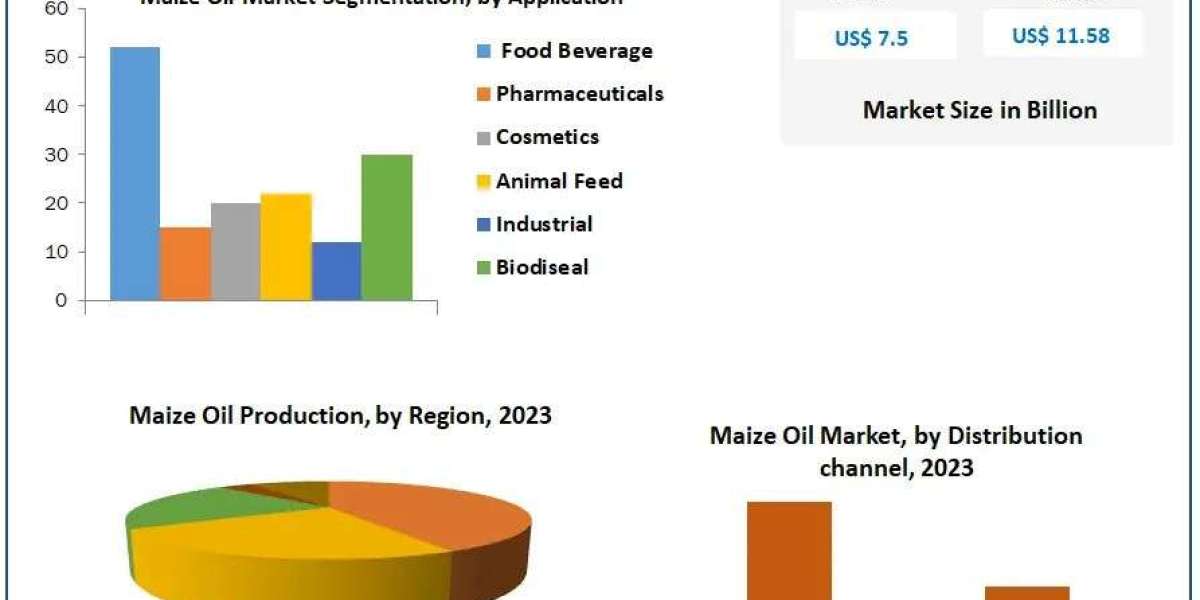 Maize Oil Market Industry Trends, Future Demands And Growth Factors