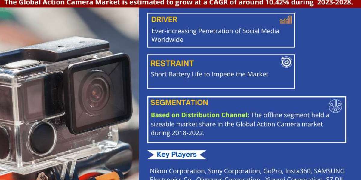 Action Camera Market Growth Report, Projected to Grow at a CAGR of 10.42% Through 2028