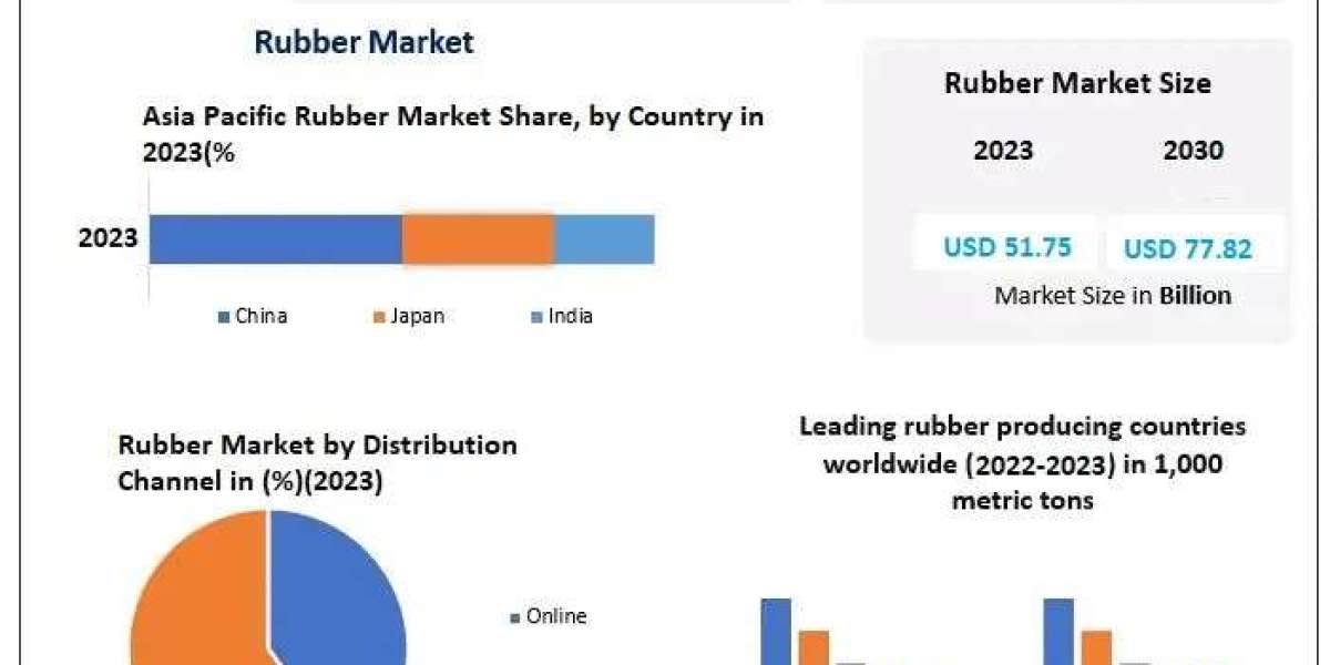 Rubber Market Industry Share, Business Size, Growth Factors and Forecast 2030