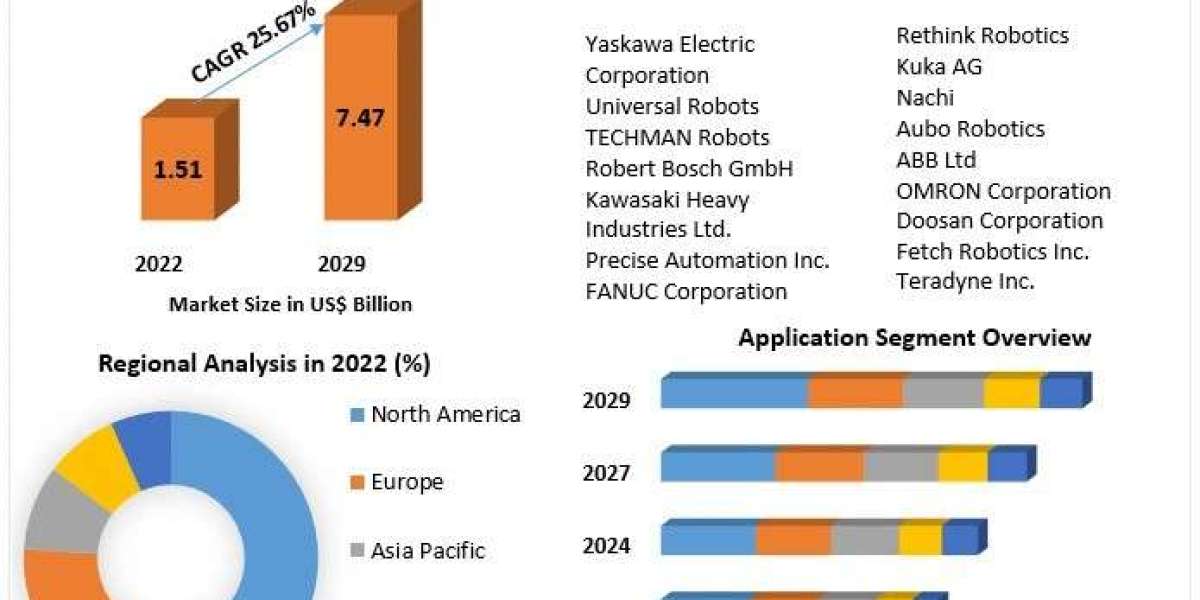 Mobile Cobots Market Business Demand, Sales Consumption and Forecasts 2029