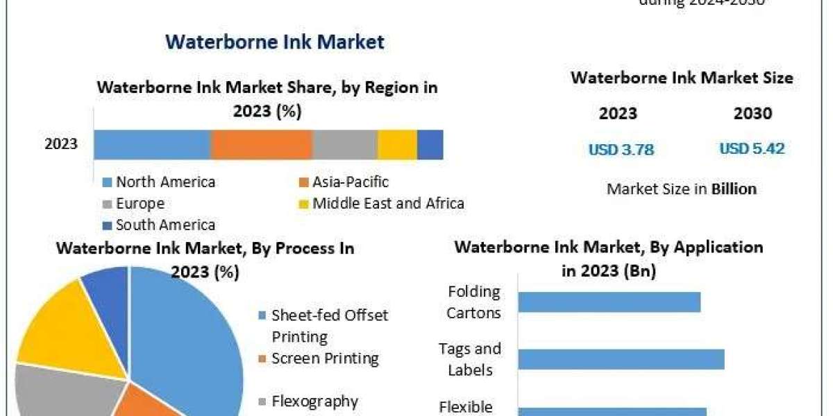 Waterborne Ink Market Future Growth, Industry Share and Forecast 2030