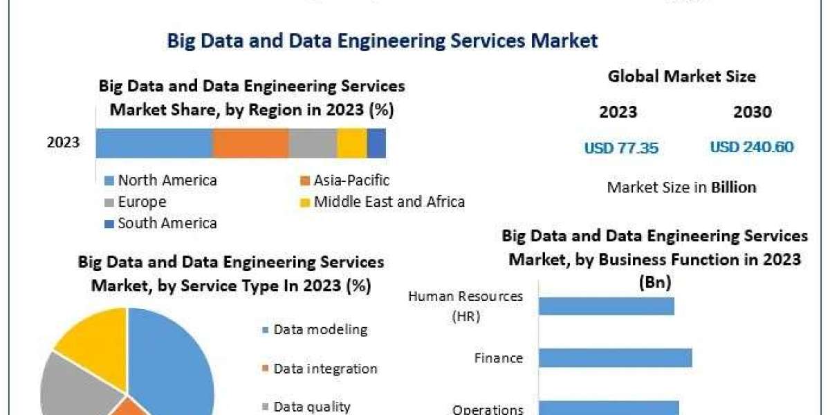 Big Data and Data Engineering Services Market New Opportunities, Company Profile, Development Status and Outlook