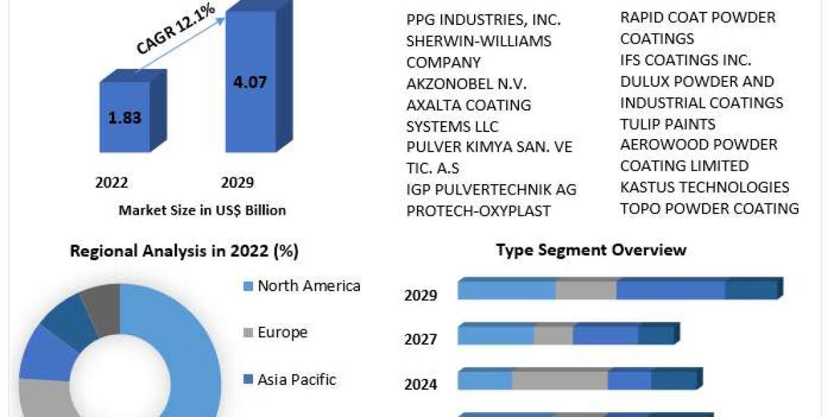 Antimicrobial Powder Coatings Market Industry Trends, Future Demands And Growth Factors