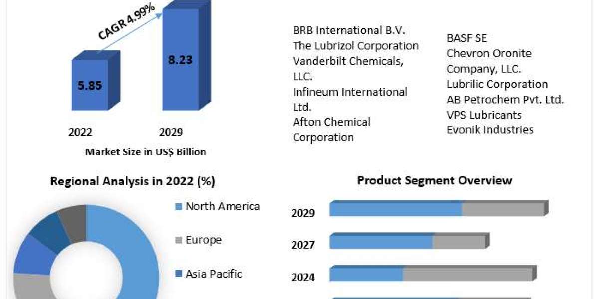 Driveline Additives Market Future Growth, Competitive Analysis and Forecast 2029