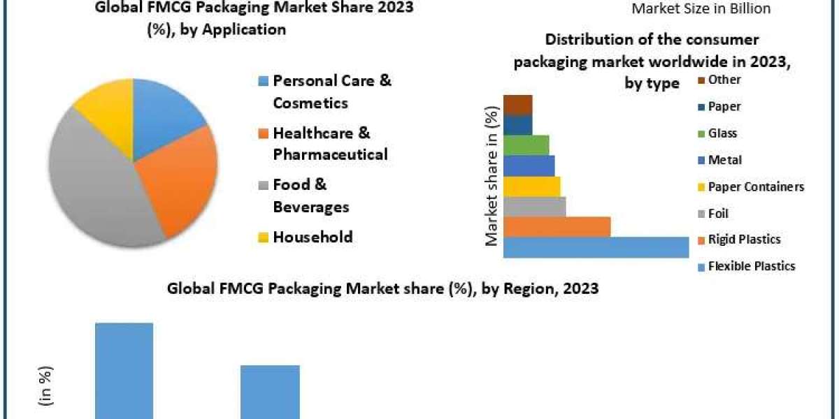 FMCG Packaging Market Growth Driven by Innovations in Material Efficiency and Recyclability 2030