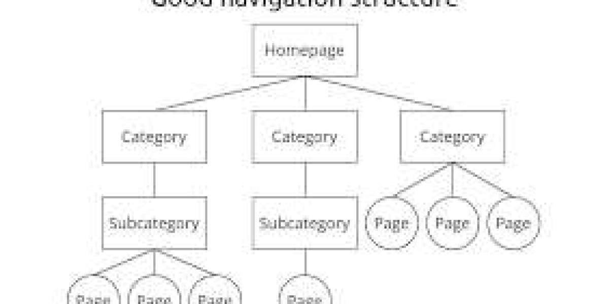 Utilizing effective navigation and site structure