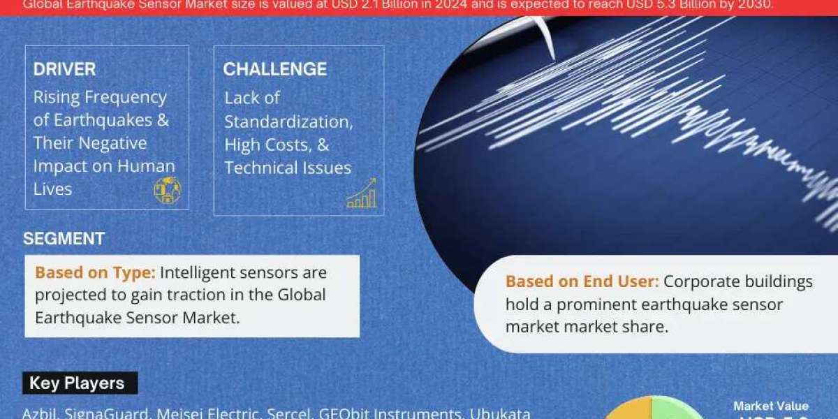 Earthquake Sensor Market Anticipates 7.9% CAGR Growth by 2030, MarkNtel