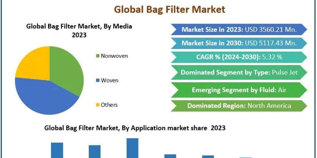 Bag Filter Market Growth Scenario , Competitive Analysis and Forecasts to  2030