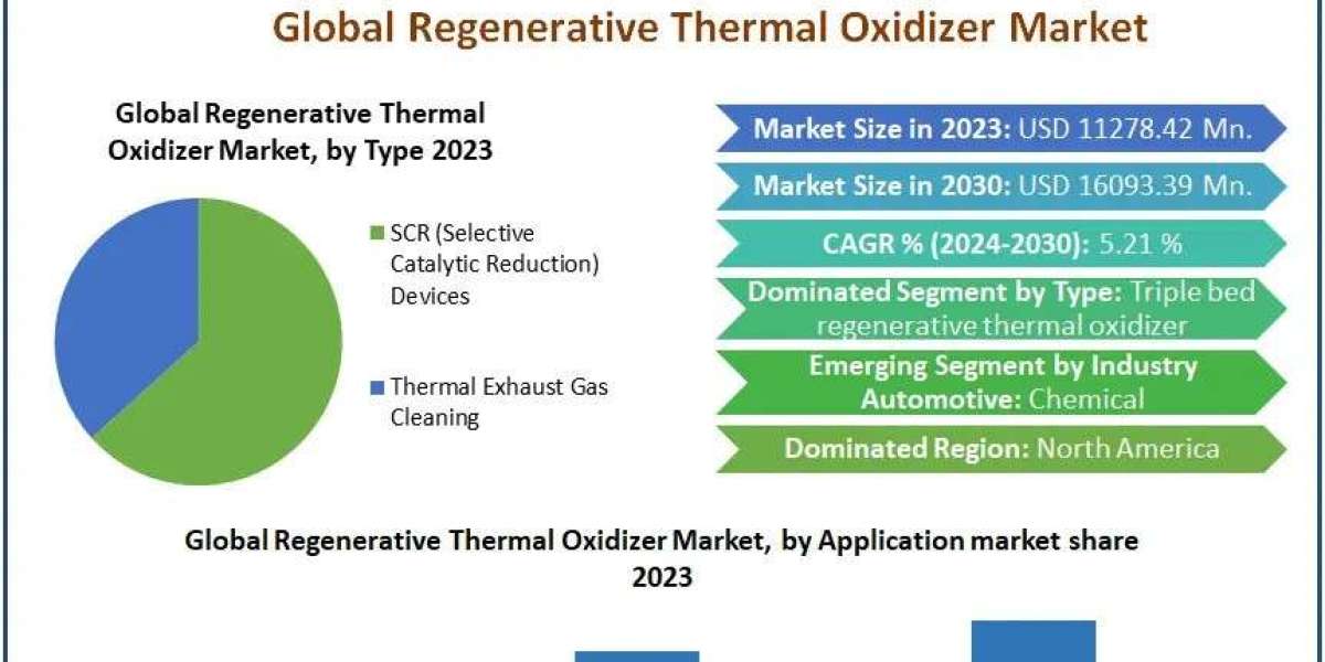 Regenerative Thermal Oxidizer Market Size, Opportunities Assessment And Forecast 2030